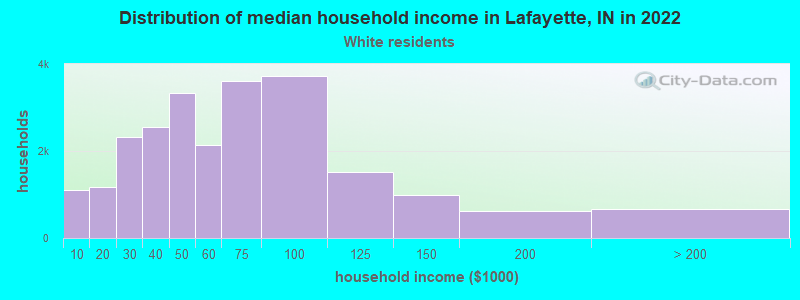 Distribution of median household income in Lafayette, IN in 2022