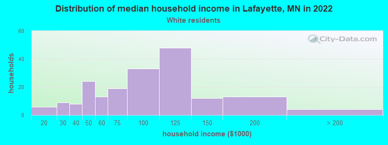 Distribution of median household income in Lafayette, MN in 2022