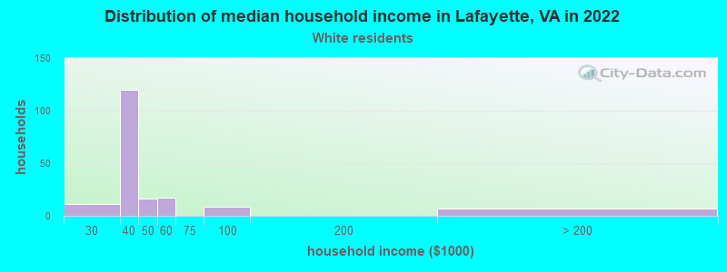 Distribution of median household income in Lafayette, VA in 2022