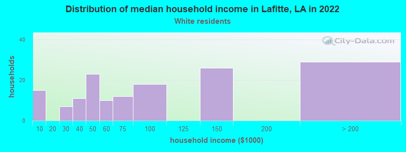 Distribution of median household income in Lafitte, LA in 2022