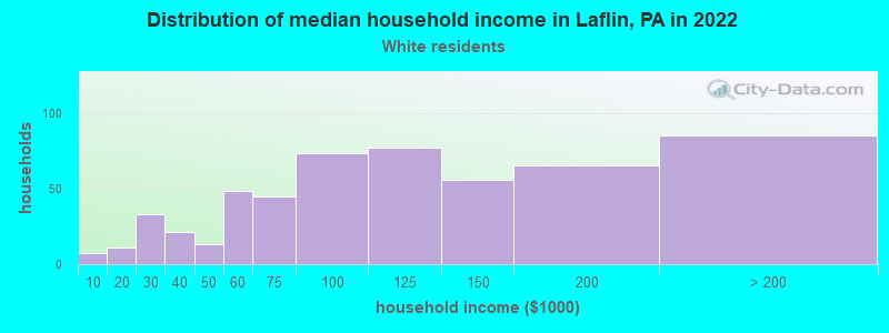 Distribution of median household income in Laflin, PA in 2022