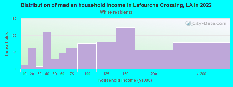 Distribution of median household income in Lafourche Crossing, LA in 2022