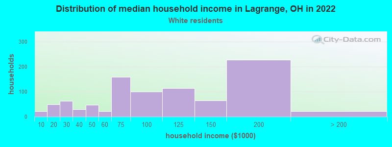 Distribution of median household income in Lagrange, OH in 2022