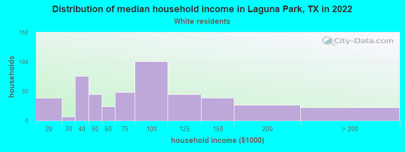 Distribution of median household income in Laguna Park, TX in 2022