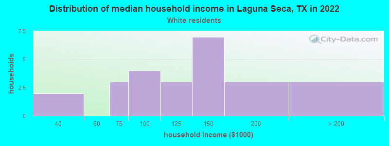 Distribution of median household income in Laguna Seca, TX in 2022