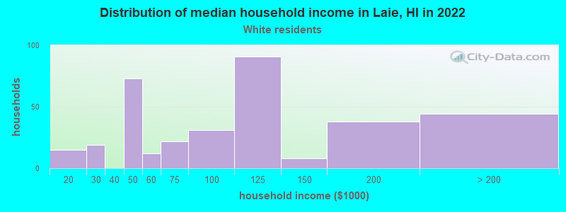 Distribution of median household income in Laie, HI in 2022
