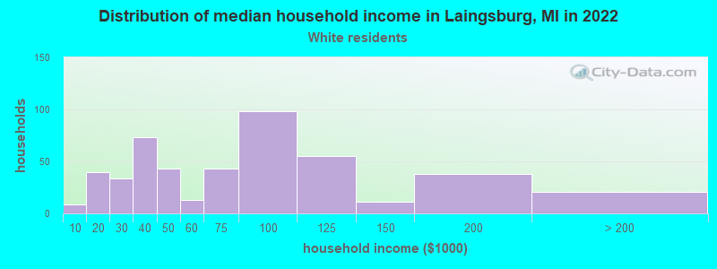 Distribution of median household income in Laingsburg, MI in 2022