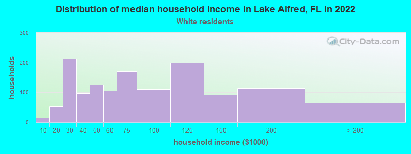 Distribution of median household income in Lake Alfred, FL in 2022