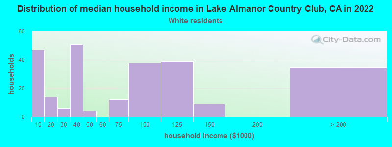 Distribution of median household income in Lake Almanor Country Club, CA in 2022