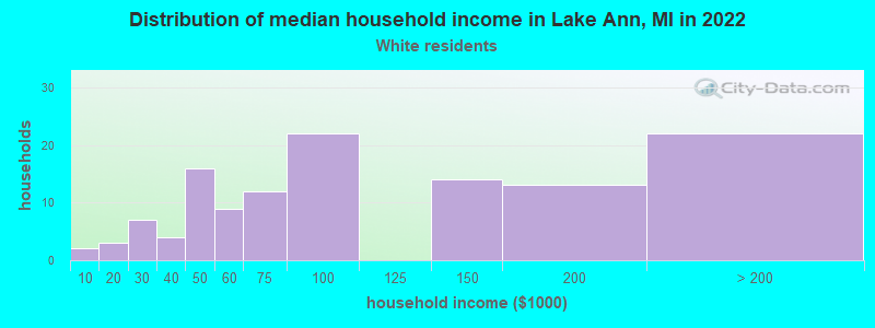 Distribution of median household income in Lake Ann, MI in 2022