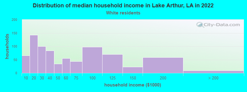 Distribution of median household income in Lake Arthur, LA in 2022