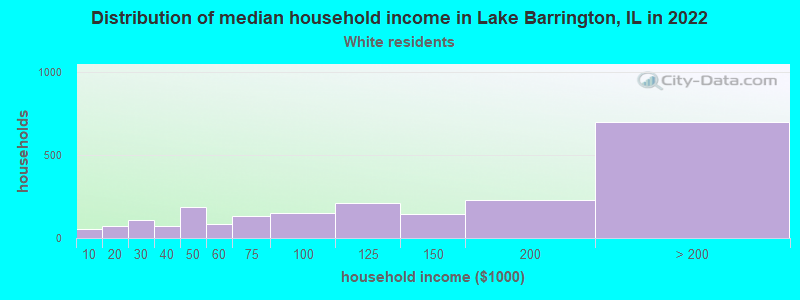 Distribution of median household income in Lake Barrington, IL in 2022