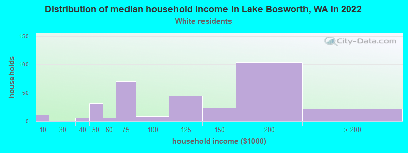 Distribution of median household income in Lake Bosworth, WA in 2022