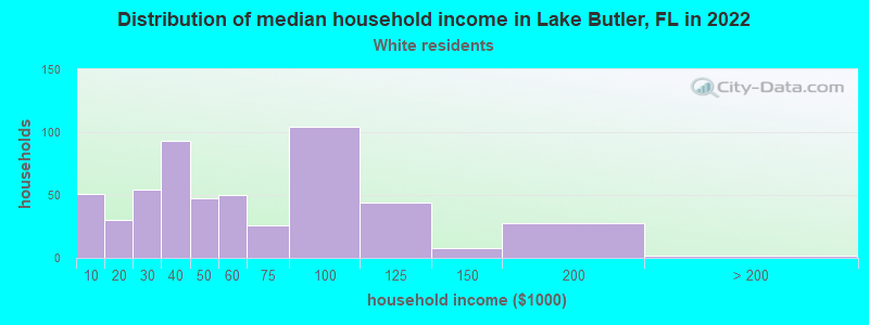 Distribution of median household income in Lake Butler, FL in 2022