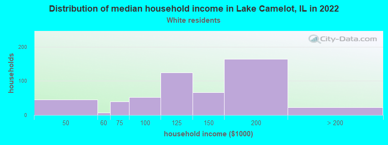 Distribution of median household income in Lake Camelot, IL in 2022