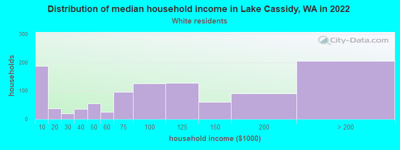 Distribution of median household income in Lake Cassidy, WA in 2022