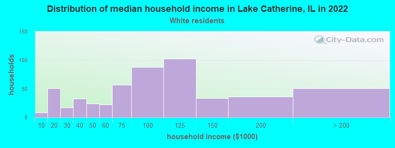 Distribution of median household income in Lake Catherine, IL in 2022