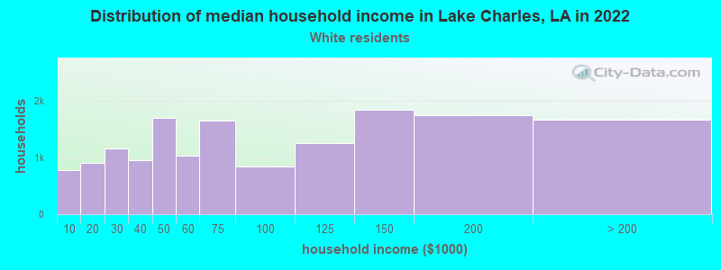 Distribution of median household income in Lake Charles, LA in 2022