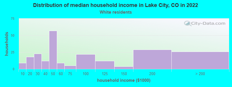 Distribution of median household income in Lake City, CO in 2022