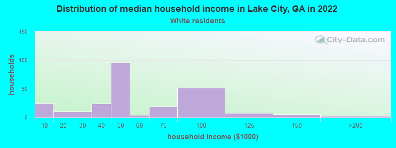 Distribution of median household income in Lake City, GA in 2022