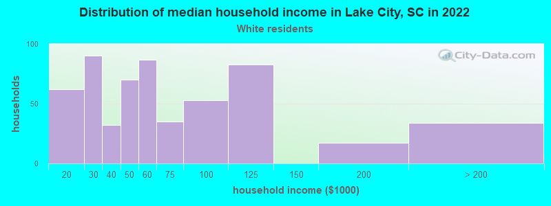 Distribution of median household income in Lake City, SC in 2022