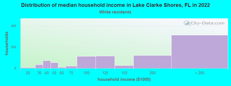 Distribution of median household income in Lake Clarke Shores, FL in 2022