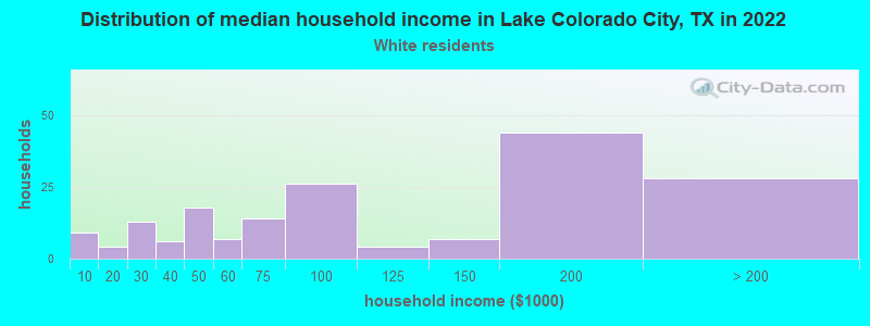 Distribution of median household income in Lake Colorado City, TX in 2022