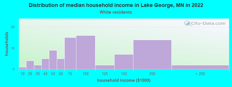 Distribution of median household income in Lake George, MN in 2022