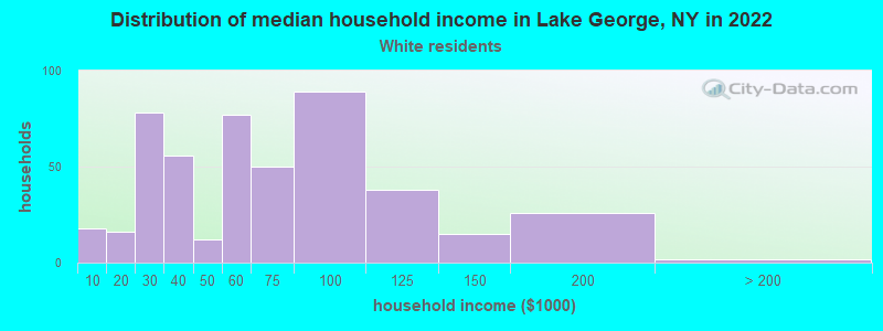 Distribution of median household income in Lake George, NY in 2022