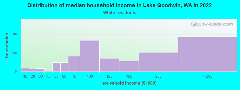 Distribution of median household income in Lake Goodwin, WA in 2022