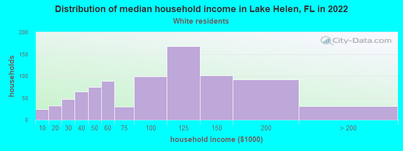 Distribution of median household income in Lake Helen, FL in 2022