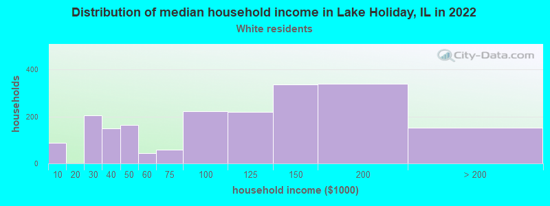 Distribution of median household income in Lake Holiday, IL in 2022