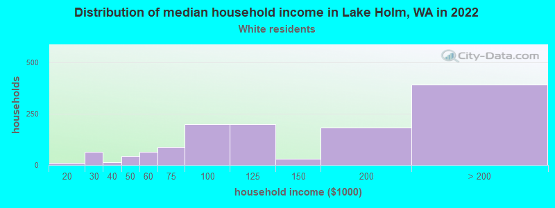Distribution of median household income in Lake Holm, WA in 2022