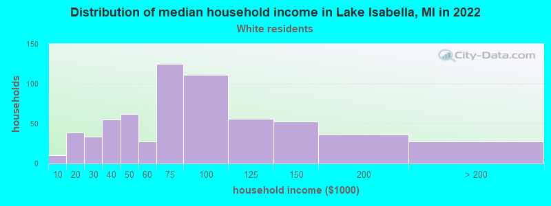 Distribution of median household income in Lake Isabella, MI in 2022