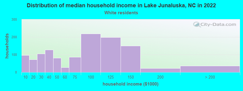 Distribution of median household income in Lake Junaluska, NC in 2022