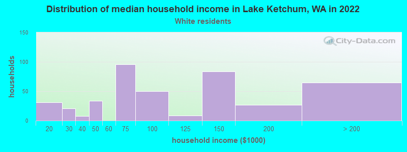 Distribution of median household income in Lake Ketchum, WA in 2022