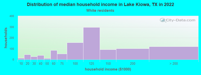Distribution of median household income in Lake Kiowa, TX in 2022