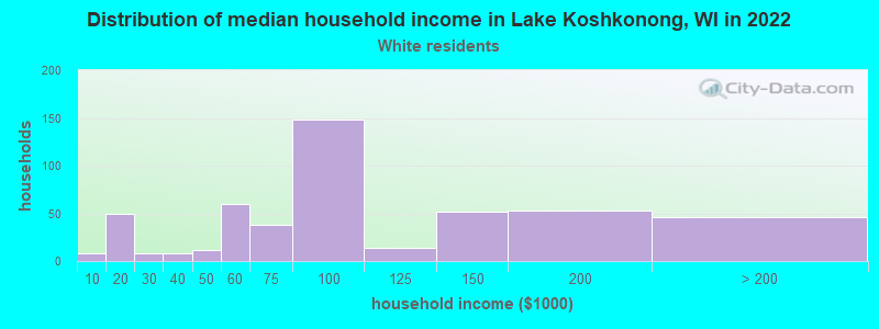 Distribution of median household income in Lake Koshkonong, WI in 2022