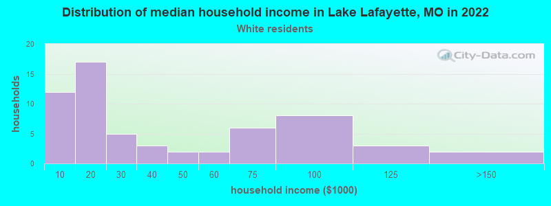 Distribution of median household income in Lake Lafayette, MO in 2022