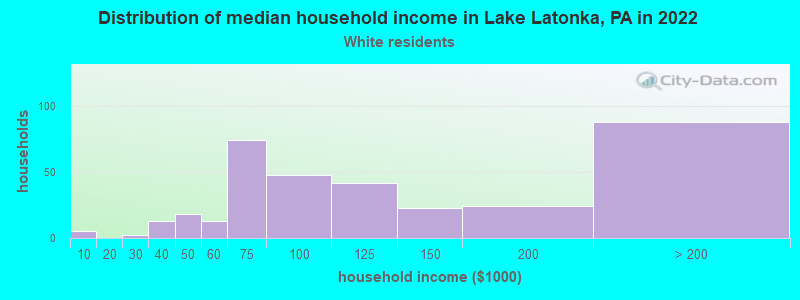 Distribution of median household income in Lake Latonka, PA in 2022