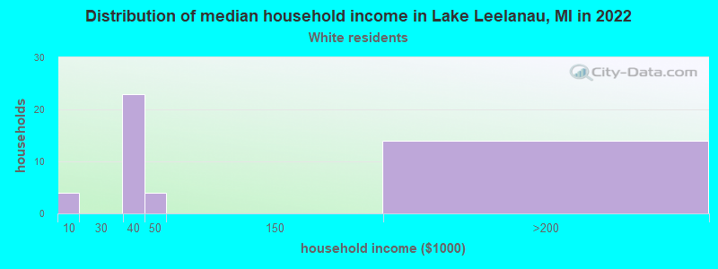 Distribution of median household income in Lake Leelanau, MI in 2022