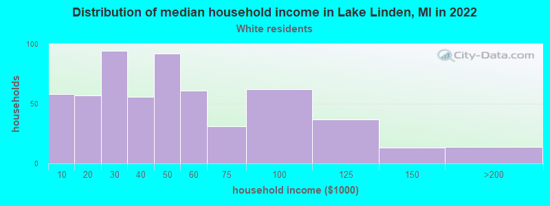 Distribution of median household income in Lake Linden, MI in 2022