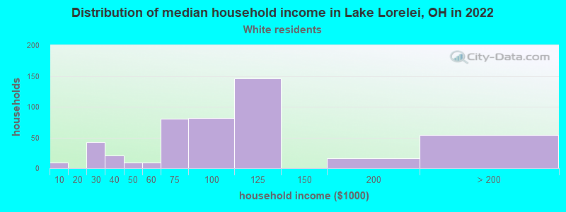 Distribution of median household income in Lake Lorelei, OH in 2022