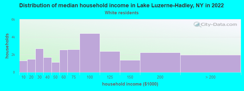 Distribution of median household income in Lake Luzerne-Hadley, NY in 2022