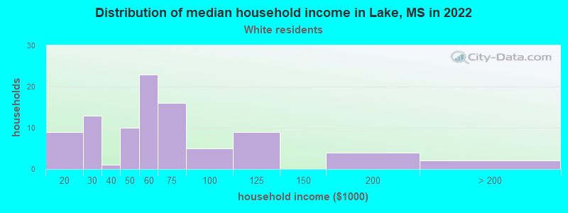 Distribution of median household income in Lake, MS in 2022