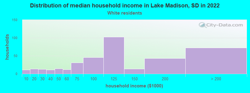 Distribution of median household income in Lake Madison, SD in 2022