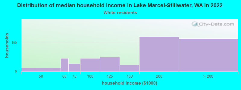 Distribution of median household income in Lake Marcel-Stillwater, WA in 2022