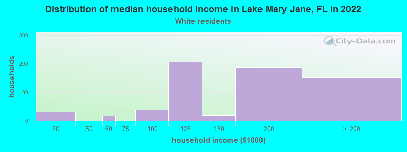 Distribution of median household income in Lake Mary Jane, FL in 2022