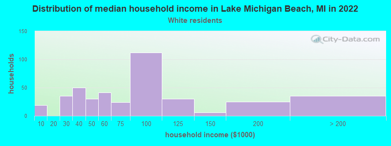 Distribution of median household income in Lake Michigan Beach, MI in 2022