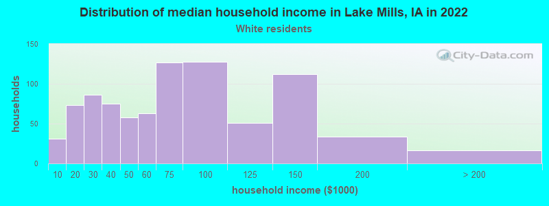 Distribution of median household income in Lake Mills, IA in 2022